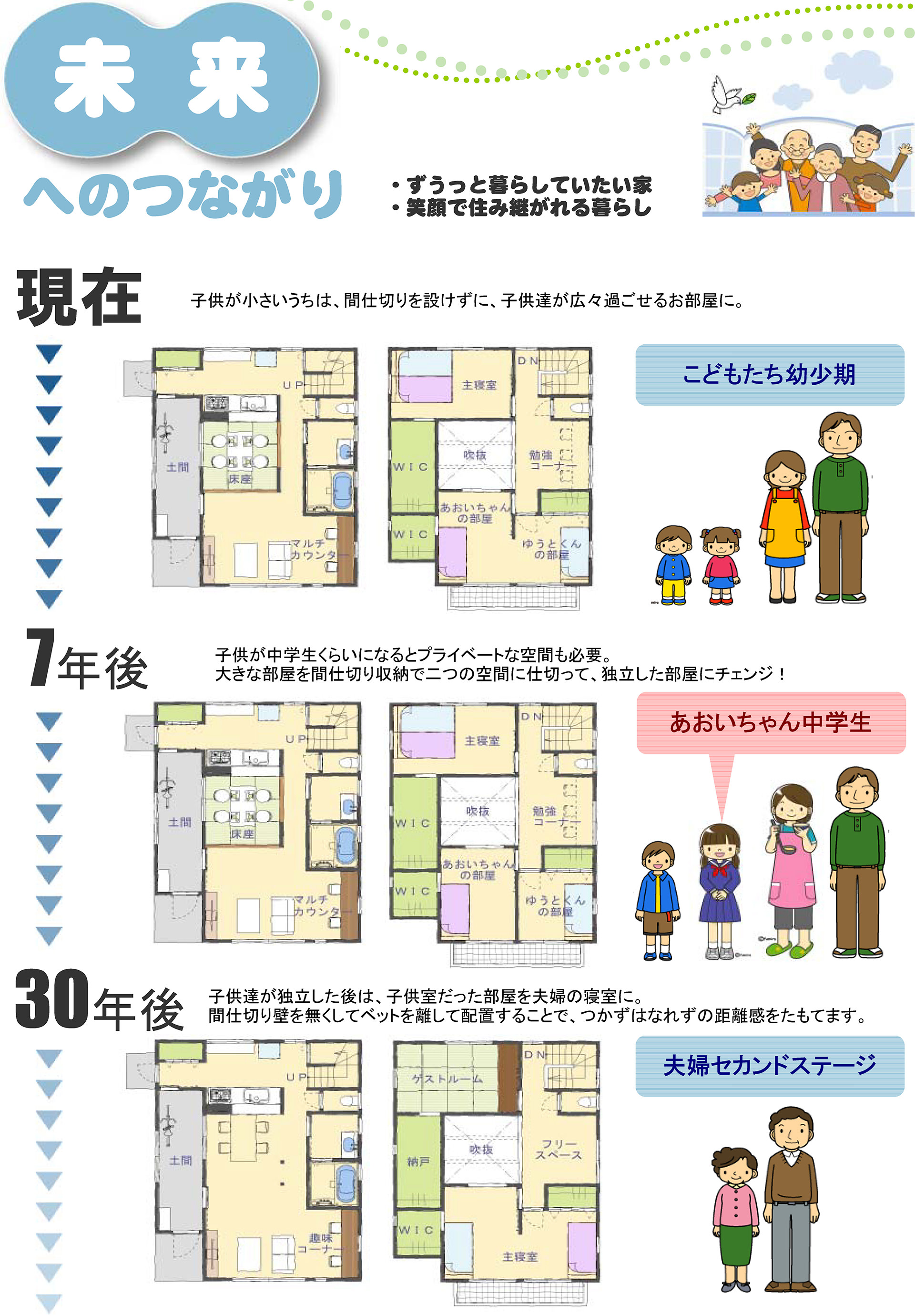 未来へのつながり-床座のある家 現在：子供が小さいうちは、間仕切りを設けずに、子供たちが広々過ごせるお部屋に。7年後：子供が中学生くらいになるとプライベートな空間も必要。大きな部屋を間仕切り収納で2つの空間に仕切って、独立した部屋にチェンジ！30年後：子供たちが独立した後は、子供部屋だった部屋を夫婦の寝室に。間仕切り壁をなくしてベッドを離して配置することで、つかずはなれずの距離感を保てます。